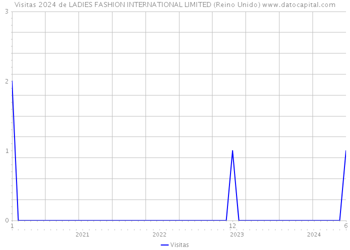 Visitas 2024 de LADIES FASHION INTERNATIONAL LIMITED (Reino Unido) 