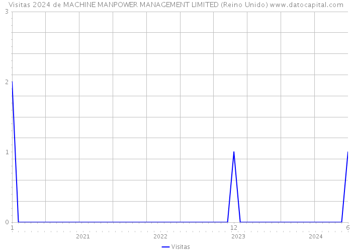 Visitas 2024 de MACHINE MANPOWER MANAGEMENT LIMITED (Reino Unido) 