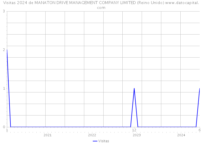 Visitas 2024 de MANATON DRIVE MANAGEMENT COMPANY LIMITED (Reino Unido) 