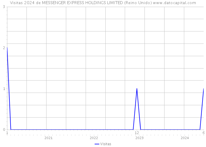 Visitas 2024 de MESSENGER EXPRESS HOLDINGS LIMITED (Reino Unido) 