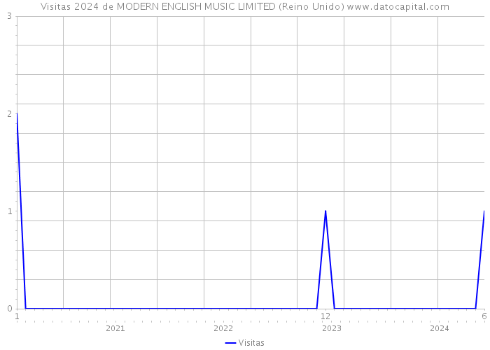 Visitas 2024 de MODERN ENGLISH MUSIC LIMITED (Reino Unido) 