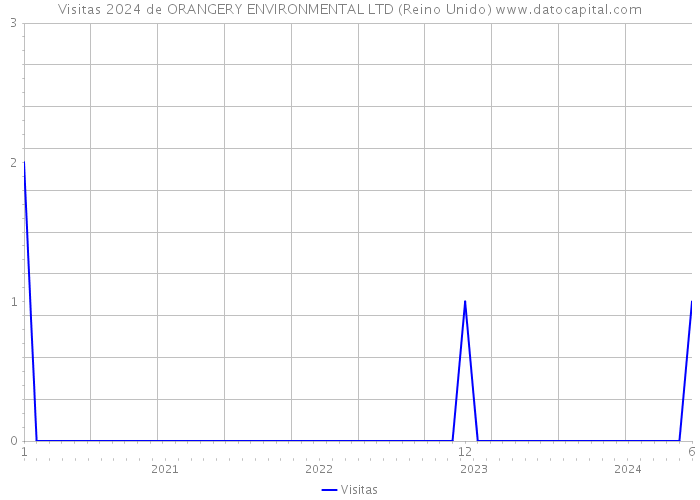 Visitas 2024 de ORANGERY ENVIRONMENTAL LTD (Reino Unido) 