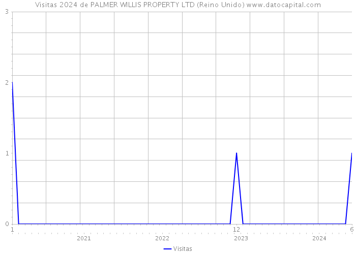 Visitas 2024 de PALMER WILLIS PROPERTY LTD (Reino Unido) 