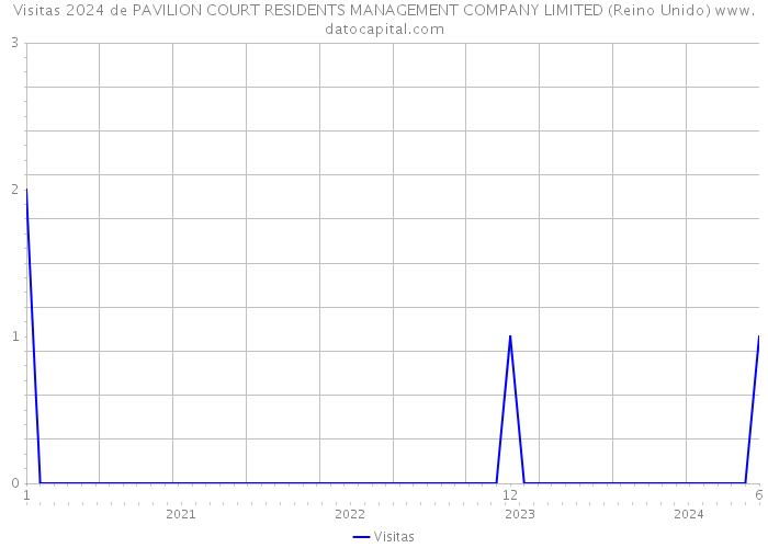 Visitas 2024 de PAVILION COURT RESIDENTS MANAGEMENT COMPANY LIMITED (Reino Unido) 