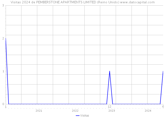 Visitas 2024 de PEMBERSTONE APARTMENTS LIMITED (Reino Unido) 