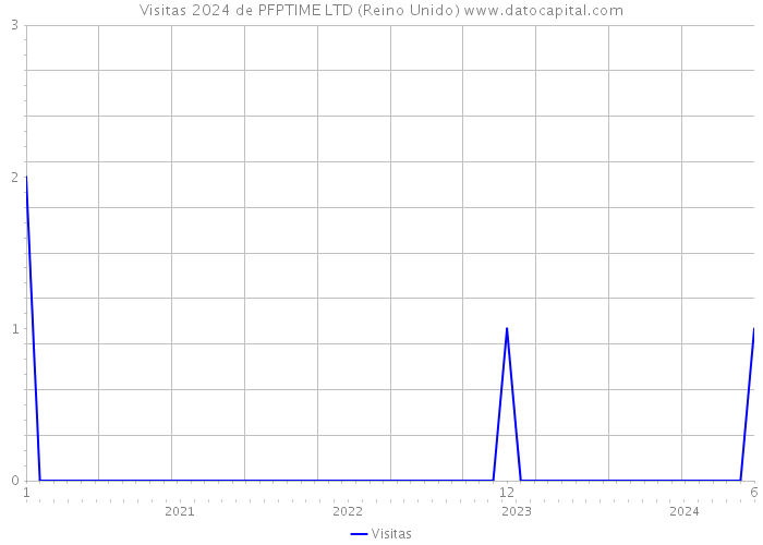 Visitas 2024 de PFPTIME LTD (Reino Unido) 