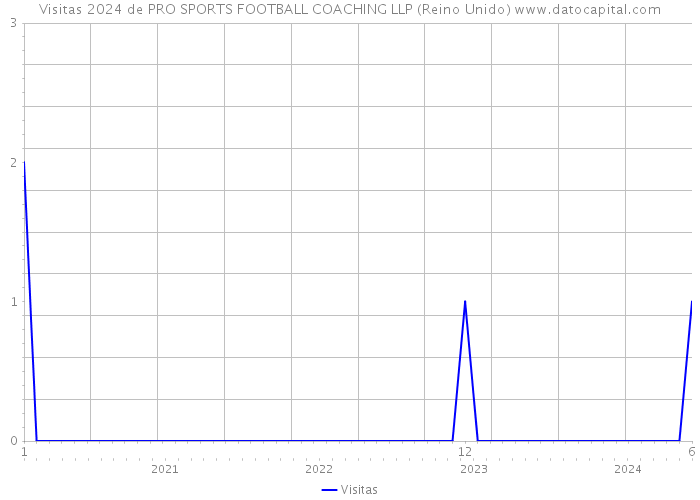 Visitas 2024 de PRO SPORTS FOOTBALL COACHING LLP (Reino Unido) 