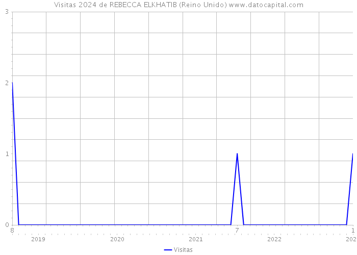 Visitas 2024 de REBECCA ELKHATIB (Reino Unido) 