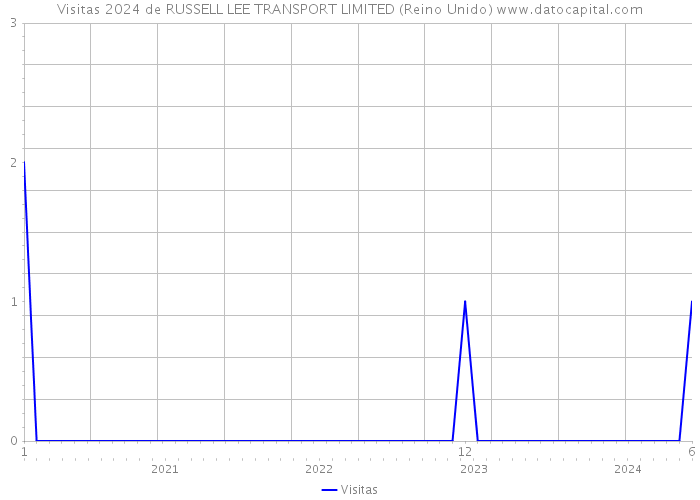 Visitas 2024 de RUSSELL LEE TRANSPORT LIMITED (Reino Unido) 