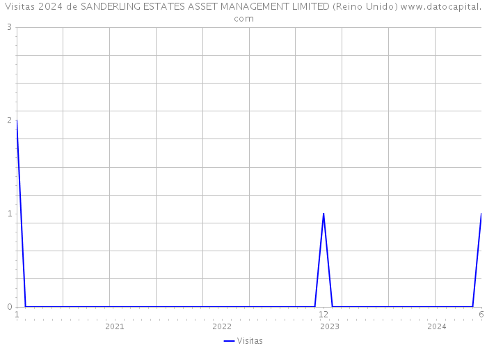 Visitas 2024 de SANDERLING ESTATES ASSET MANAGEMENT LIMITED (Reino Unido) 