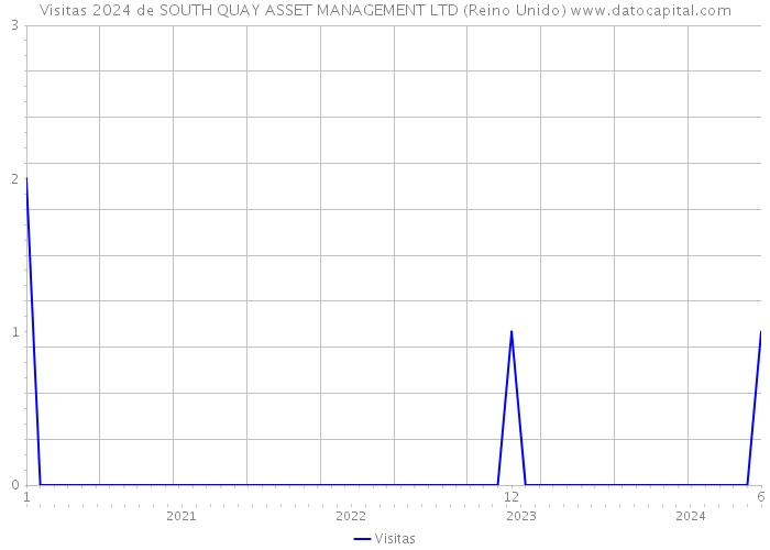 Visitas 2024 de SOUTH QUAY ASSET MANAGEMENT LTD (Reino Unido) 