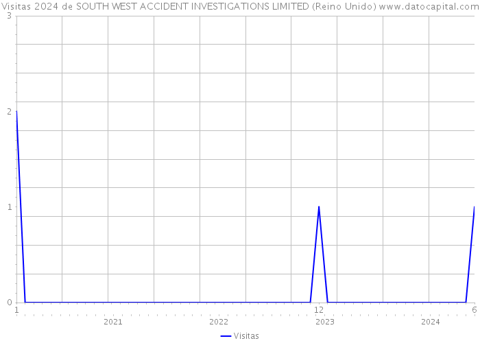 Visitas 2024 de SOUTH WEST ACCIDENT INVESTIGATIONS LIMITED (Reino Unido) 