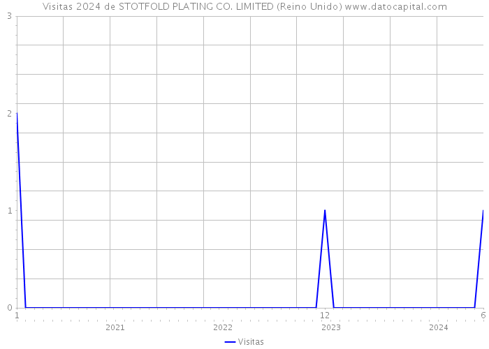 Visitas 2024 de STOTFOLD PLATING CO. LIMITED (Reino Unido) 