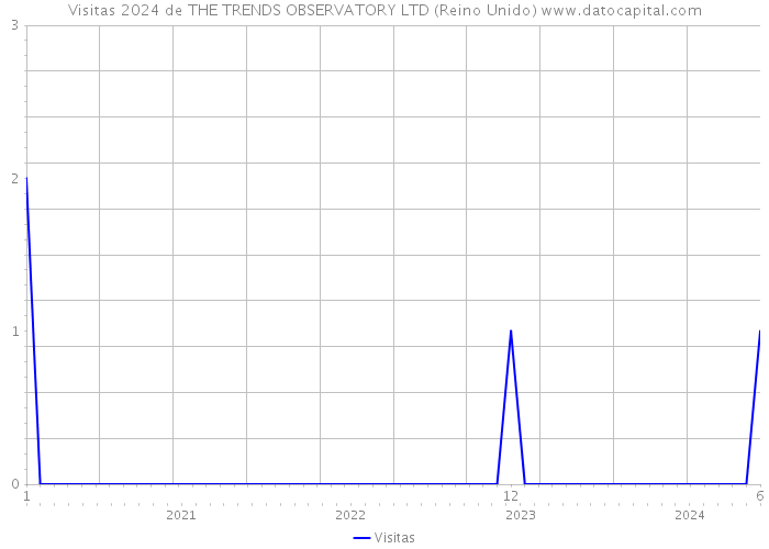 Visitas 2024 de THE TRENDS OBSERVATORY LTD (Reino Unido) 