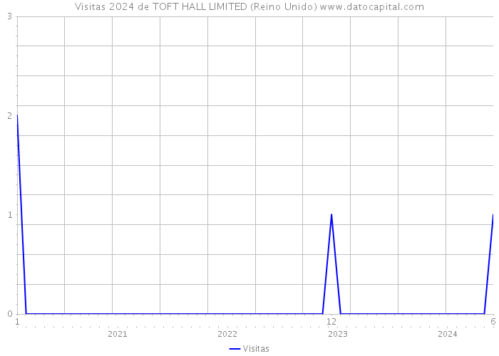 Visitas 2024 de TOFT HALL LIMITED (Reino Unido) 