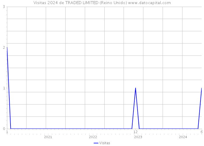 Visitas 2024 de TRADED LIMITED (Reino Unido) 