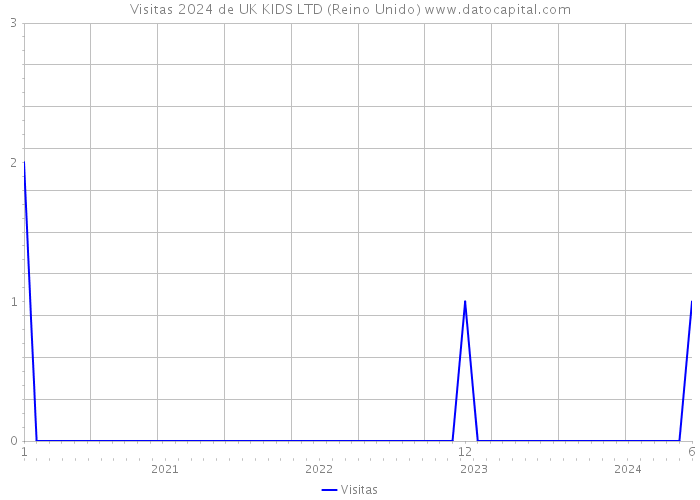 Visitas 2024 de UK KIDS LTD (Reino Unido) 