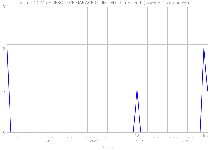 Visitas 2024 de RESOURCE MANAGERS LIMITED (Reino Unido) 