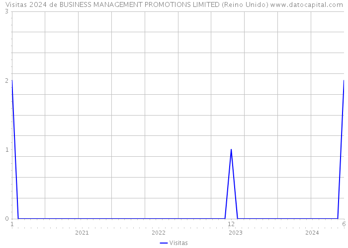 Visitas 2024 de BUSINESS MANAGEMENT PROMOTIONS LIMITED (Reino Unido) 