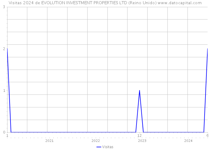 Visitas 2024 de EVOLUTION INVESTMENT PROPERTIES LTD (Reino Unido) 