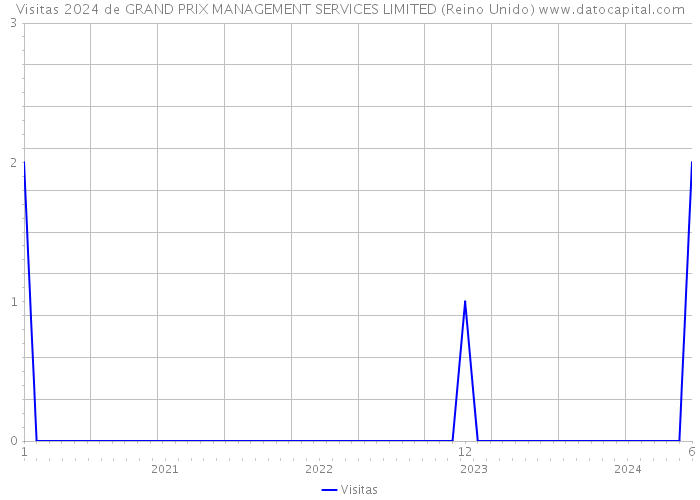 Visitas 2024 de GRAND PRIX MANAGEMENT SERVICES LIMITED (Reino Unido) 