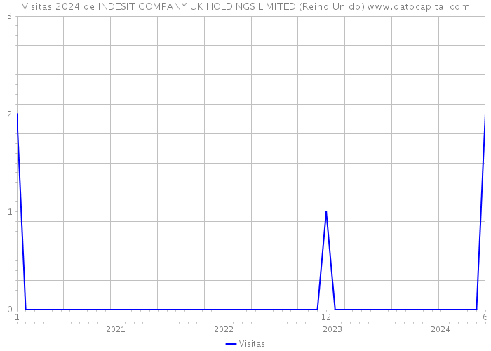 Visitas 2024 de INDESIT COMPANY UK HOLDINGS LIMITED (Reino Unido) 