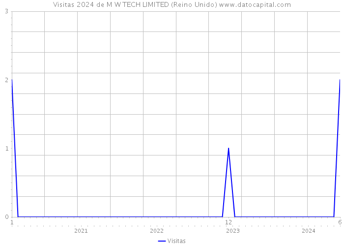 Visitas 2024 de M W TECH LIMITED (Reino Unido) 