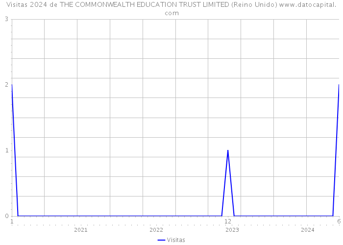 Visitas 2024 de THE COMMONWEALTH EDUCATION TRUST LIMITED (Reino Unido) 