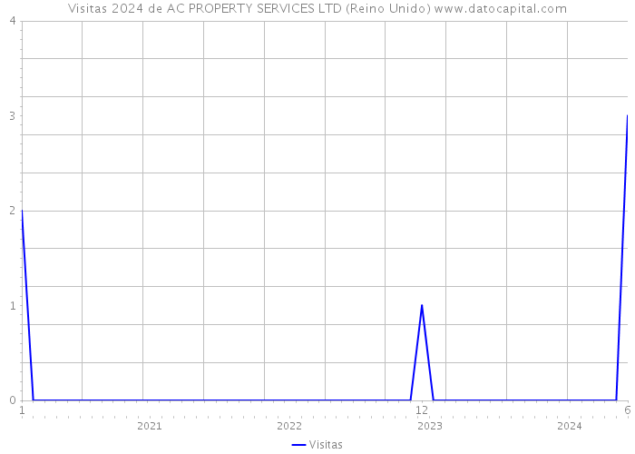 Visitas 2024 de AC PROPERTY SERVICES LTD (Reino Unido) 