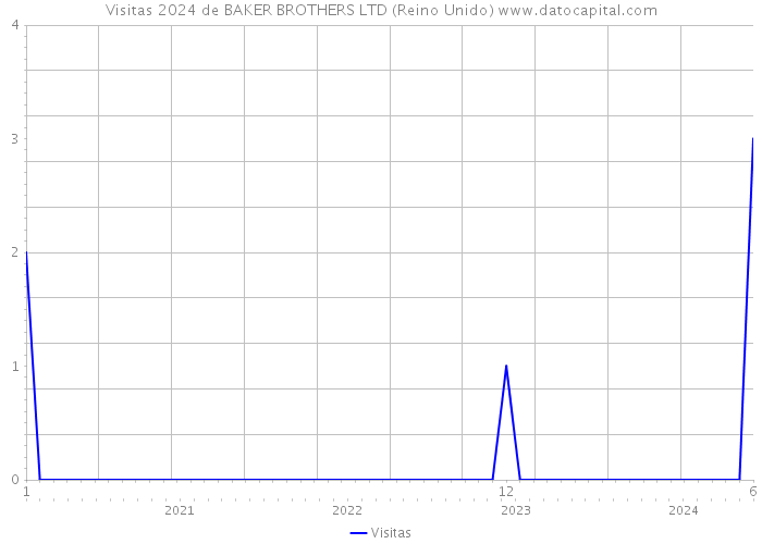 Visitas 2024 de BAKER BROTHERS LTD (Reino Unido) 