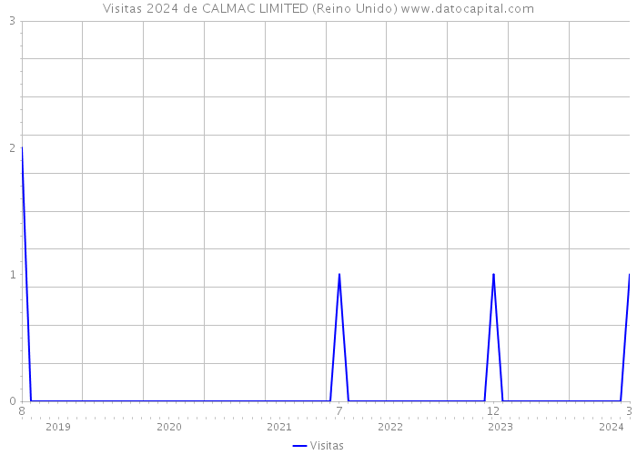 Visitas 2024 de CALMAC LIMITED (Reino Unido) 