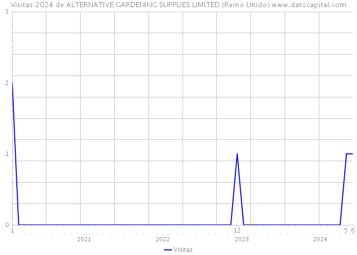 Visitas 2024 de ALTERNATIVE GARDENING SUPPLIES LIMITED (Reino Unido) 