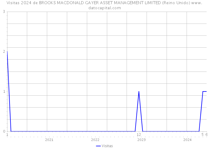 Visitas 2024 de BROOKS MACDONALD GAYER ASSET MANAGEMENT LIMITED (Reino Unido) 