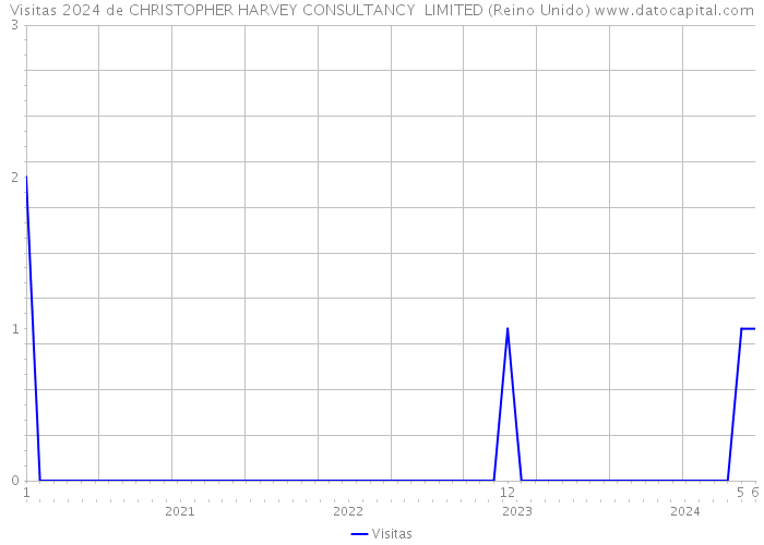 Visitas 2024 de CHRISTOPHER HARVEY CONSULTANCY LIMITED (Reino Unido) 