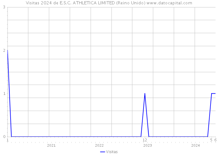 Visitas 2024 de E.S.C. ATHLETICA LIMITED (Reino Unido) 