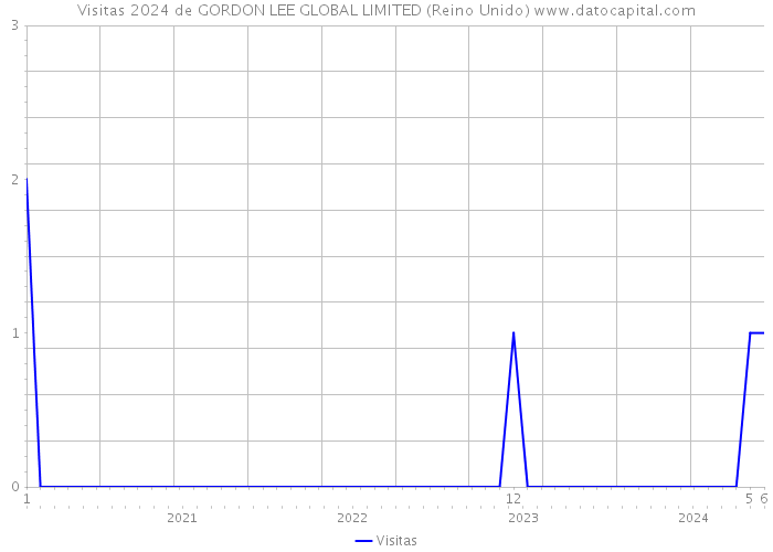 Visitas 2024 de GORDON LEE GLOBAL LIMITED (Reino Unido) 