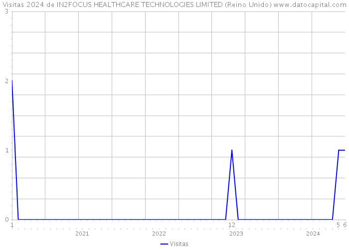 Visitas 2024 de IN2FOCUS HEALTHCARE TECHNOLOGIES LIMITED (Reino Unido) 