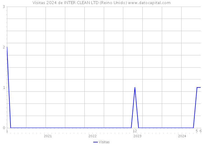 Visitas 2024 de INTER CLEAN LTD (Reino Unido) 