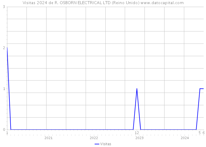 Visitas 2024 de R. OSBORN ELECTRICAL LTD (Reino Unido) 