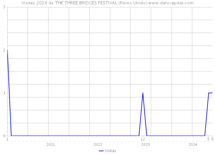 Visitas 2024 de THE THREE BRIDGES FESTIVAL (Reino Unido) 