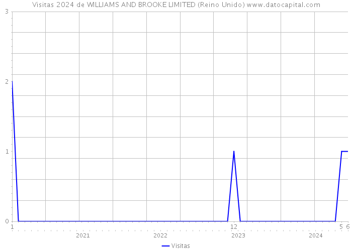 Visitas 2024 de WILLIAMS AND BROOKE LIMITED (Reino Unido) 