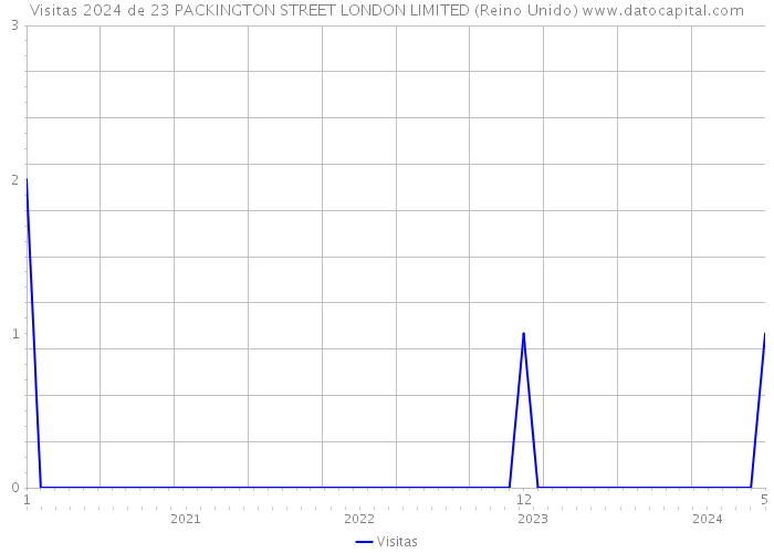 Visitas 2024 de 23 PACKINGTON STREET LONDON LIMITED (Reino Unido) 