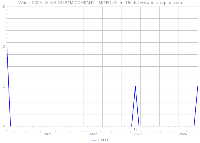 Visitas 2024 de ALBION RTM COMPANY LIMITED (Reino Unido) 