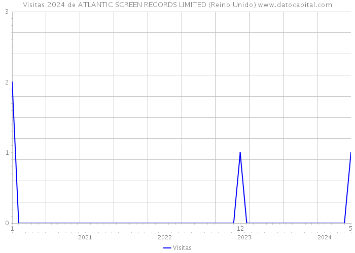 Visitas 2024 de ATLANTIC SCREEN RECORDS LIMITED (Reino Unido) 