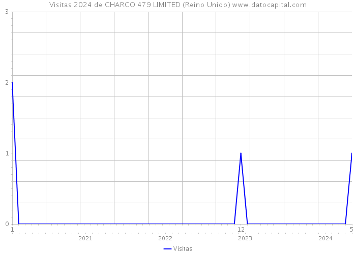 Visitas 2024 de CHARCO 479 LIMITED (Reino Unido) 