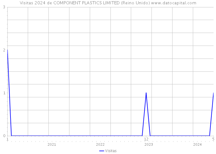 Visitas 2024 de COMPONENT PLASTICS LIMITED (Reino Unido) 