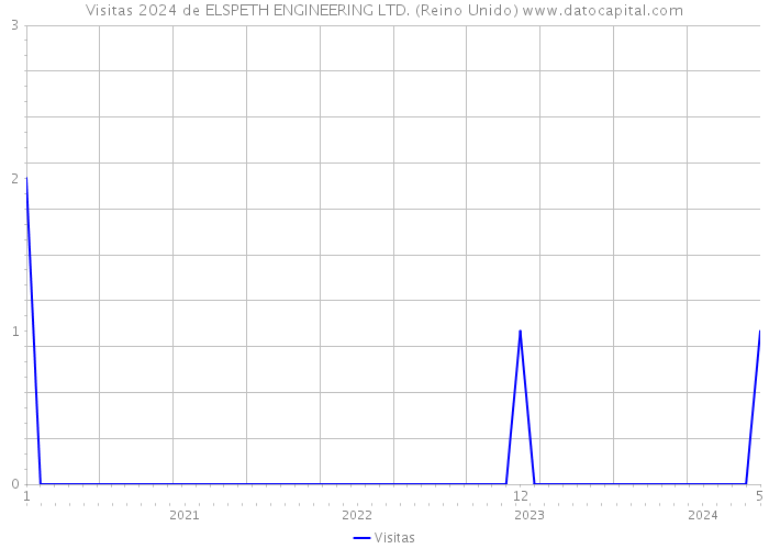 Visitas 2024 de ELSPETH ENGINEERING LTD. (Reino Unido) 