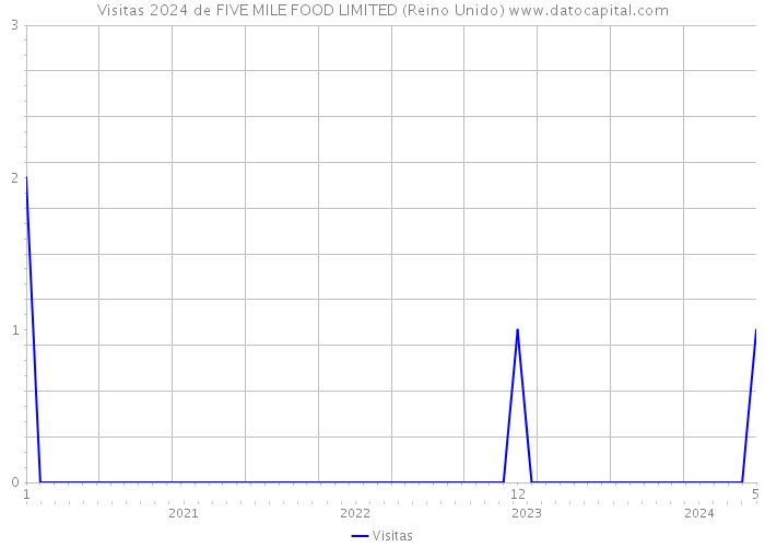 Visitas 2024 de FIVE MILE FOOD LIMITED (Reino Unido) 
