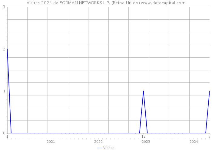 Visitas 2024 de FORMAN NETWORKS L.P. (Reino Unido) 