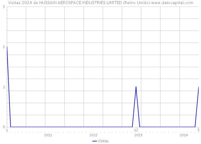 Visitas 2024 de HUSSAIN AEROSPACE INDUSTRIES LIMITED (Reino Unido) 